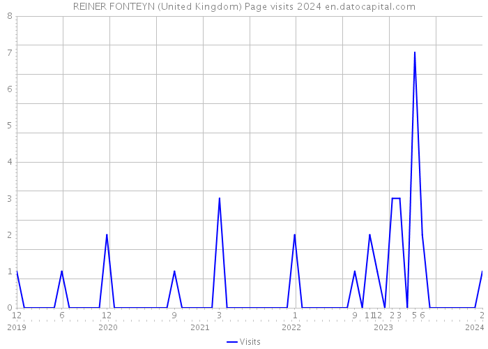 REINER FONTEYN (United Kingdom) Page visits 2024 