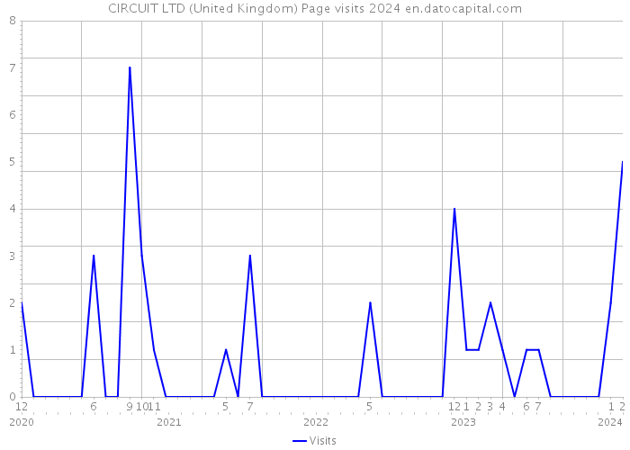 CIRCUIT LTD (United Kingdom) Page visits 2024 