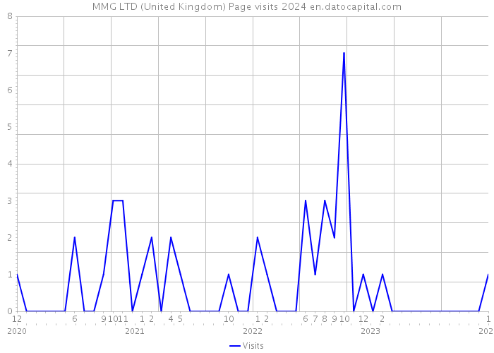MMG LTD (United Kingdom) Page visits 2024 