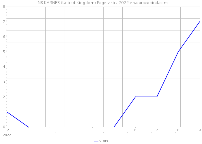 LINS KARNES (United Kingdom) Page visits 2022 