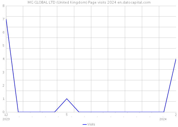 MG GLOBAL LTD (United Kingdom) Page visits 2024 
