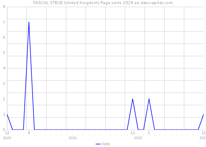 PASCAL STEGE (United Kingdom) Page visits 2024 