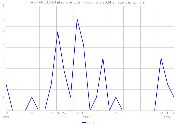 ARMAR LTD (United Kingdom) Page visits 2024 