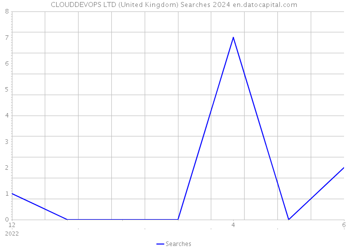 CLOUDDEVOPS LTD (United Kingdom) Searches 2024 