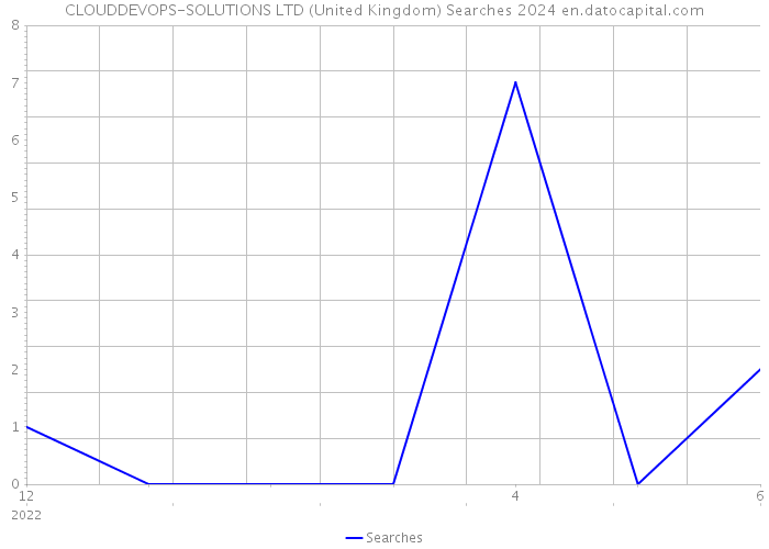 CLOUDDEVOPS-SOLUTIONS LTD (United Kingdom) Searches 2024 