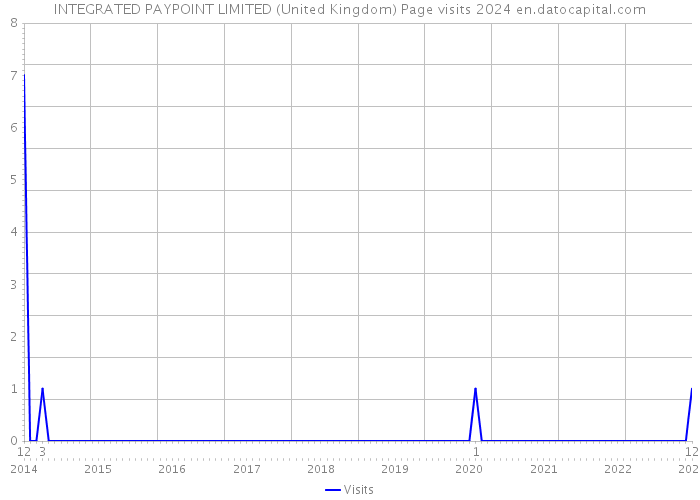 INTEGRATED PAYPOINT LIMITED (United Kingdom) Page visits 2024 