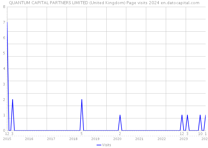QUANTUM CAPITAL PARTNERS LIMITED (United Kingdom) Page visits 2024 
