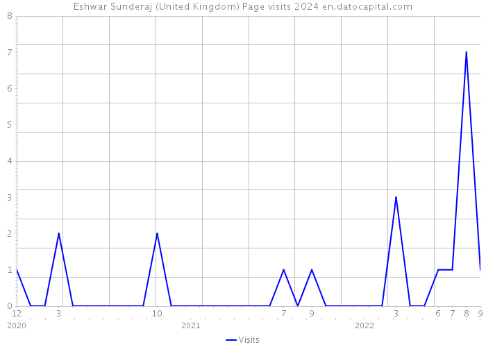 Eshwar Sunderaj (United Kingdom) Page visits 2024 