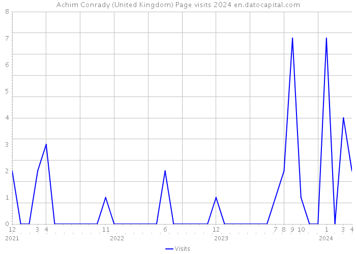 Achim Conrady (United Kingdom) Page visits 2024 