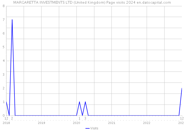 MARGARETTA INVESTMENTS LTD (United Kingdom) Page visits 2024 