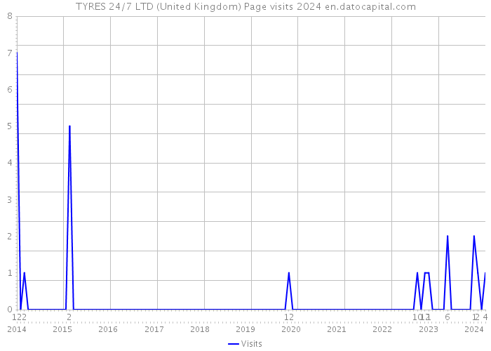 TYRES 24/7 LTD (United Kingdom) Page visits 2024 