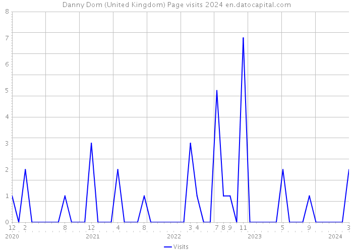 Danny Dom (United Kingdom) Page visits 2024 