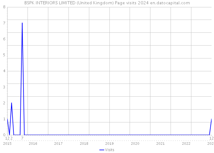 BSPK INTERIORS LIMITED (United Kingdom) Page visits 2024 
