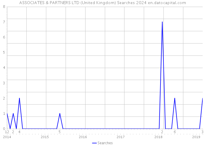 ASSOCIATES & PARTNERS LTD (United Kingdom) Searches 2024 