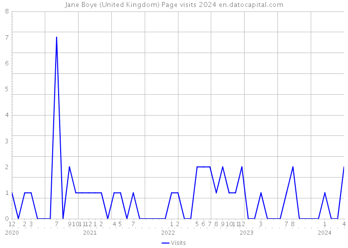 Jane Boye (United Kingdom) Page visits 2024 