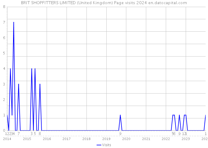 BRIT SHOPFITTERS LIMITED (United Kingdom) Page visits 2024 