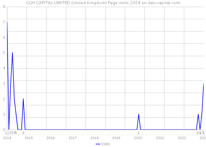 GGH CAPITAL LIMITED (United Kingdom) Page visits 2024 