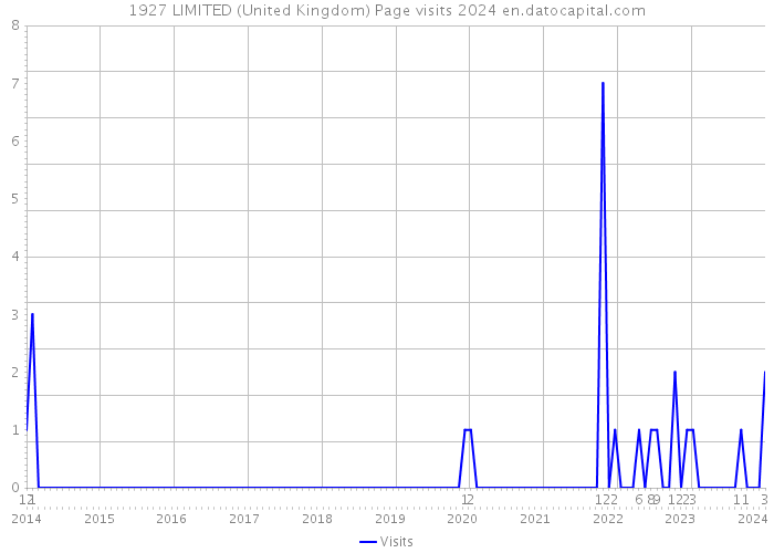 1927 LIMITED (United Kingdom) Page visits 2024 