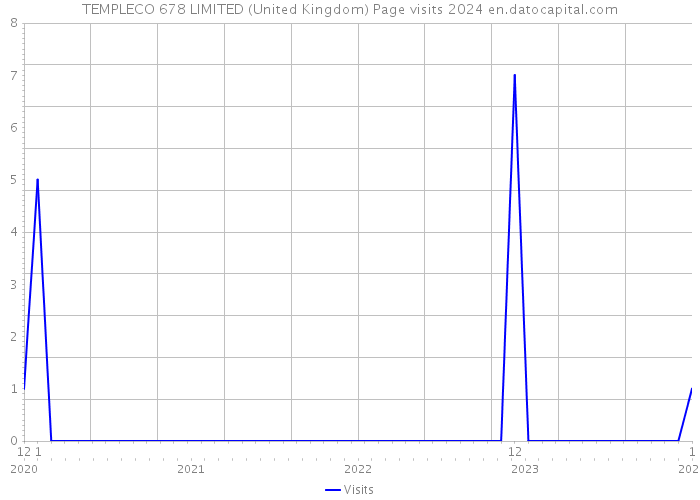 TEMPLECO 678 LIMITED (United Kingdom) Page visits 2024 