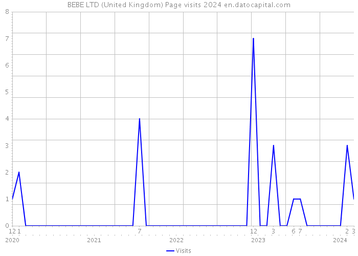 BEBE LTD (United Kingdom) Page visits 2024 