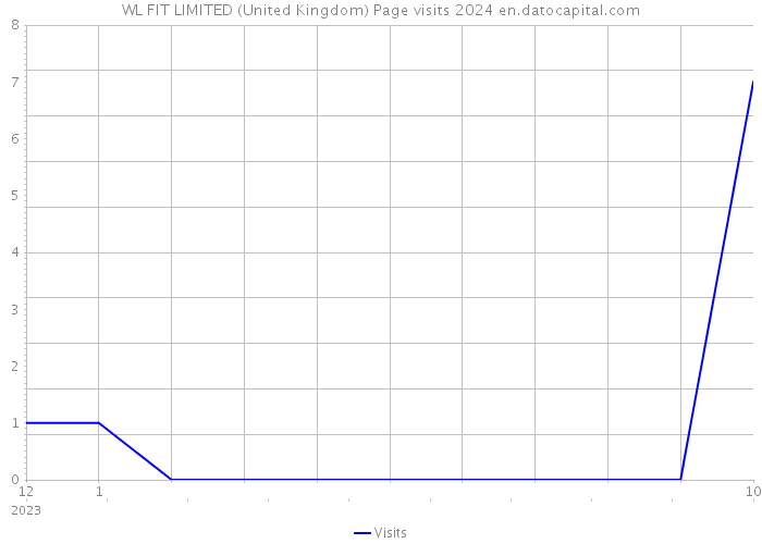 WL FIT LIMITED (United Kingdom) Page visits 2024 