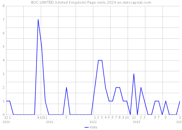 BOC LIMITED (United Kingdom) Page visits 2024 