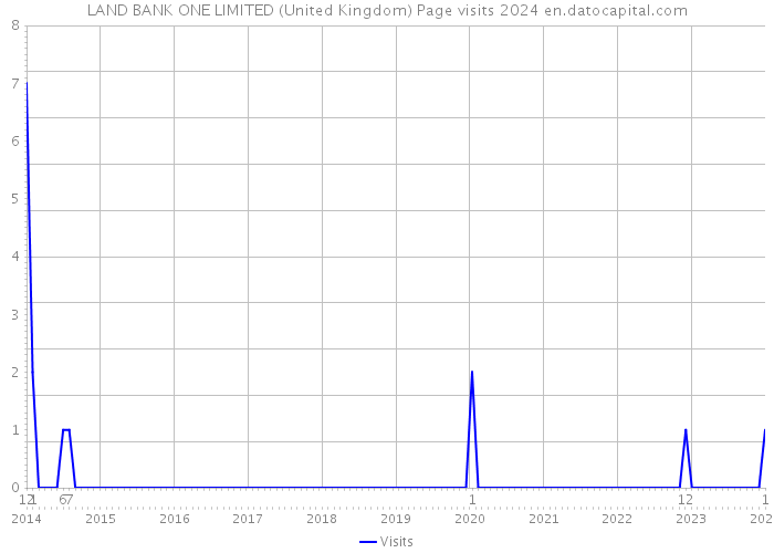 LAND BANK ONE LIMITED (United Kingdom) Page visits 2024 