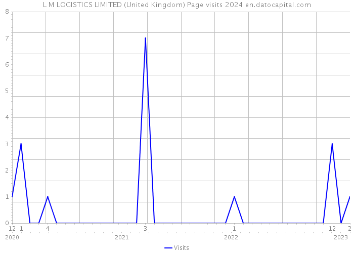 L M LOGISTICS LIMITED (United Kingdom) Page visits 2024 
