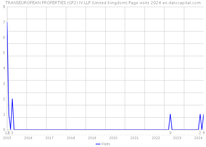 TRANSEUROPEAN PROPERTIES (GP2) IV LLP (United Kingdom) Page visits 2024 