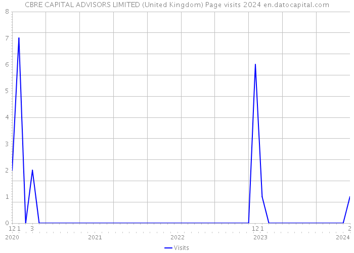 CBRE CAPITAL ADVISORS LIMITED (United Kingdom) Page visits 2024 