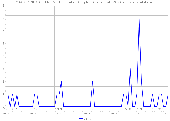 MACKENZIE CARTER LIMITED (United Kingdom) Page visits 2024 
