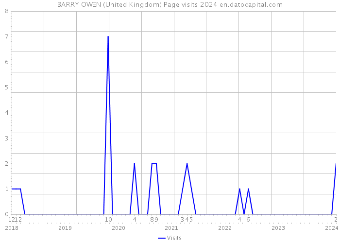 BARRY OWEN (United Kingdom) Page visits 2024 