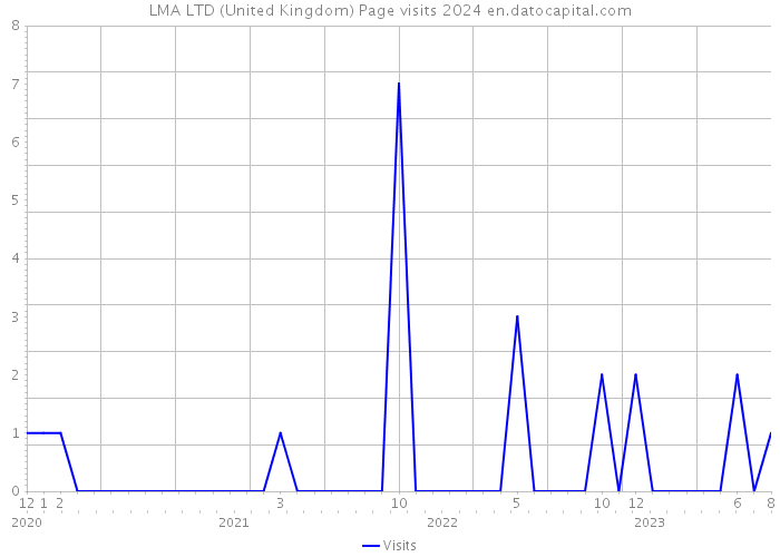 LMA LTD (United Kingdom) Page visits 2024 