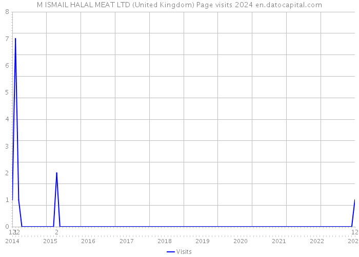 M ISMAIL HALAL MEAT LTD (United Kingdom) Page visits 2024 