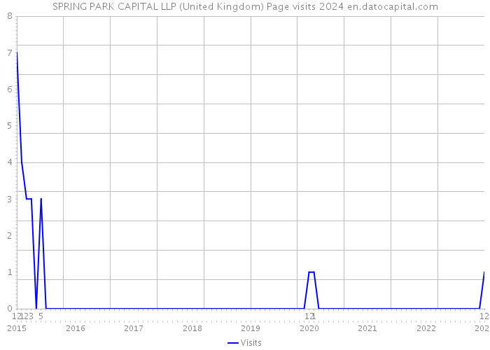 SPRING PARK CAPITAL LLP (United Kingdom) Page visits 2024 