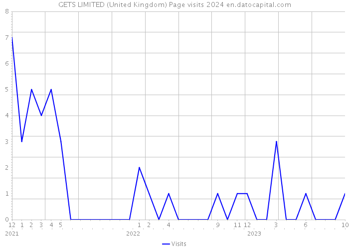 GETS LIMITED (United Kingdom) Page visits 2024 