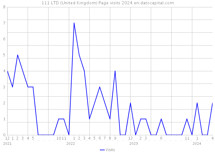 111 LTD (United Kingdom) Page visits 2024 