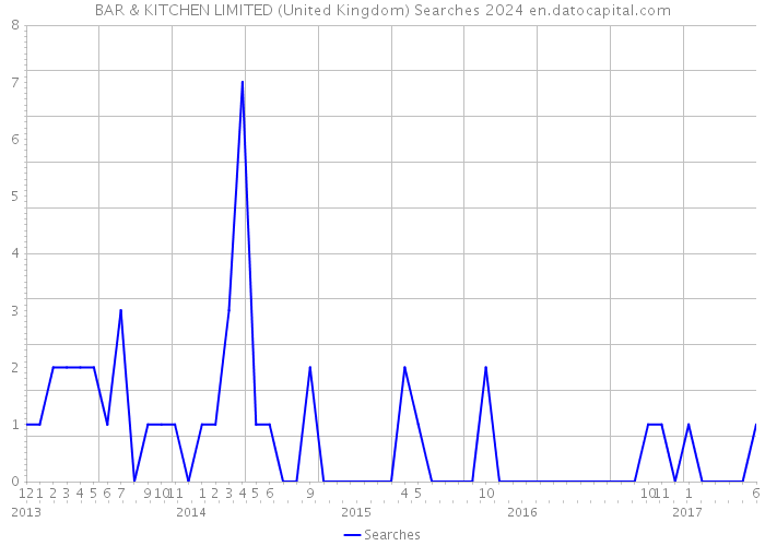 BAR & KITCHEN LIMITED (United Kingdom) Searches 2024 
