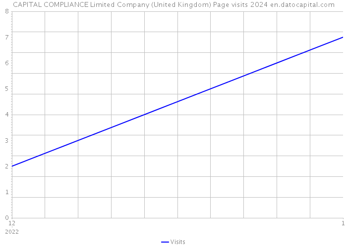 CAPITAL COMPLIANCE Limited Company (United Kingdom) Page visits 2024 