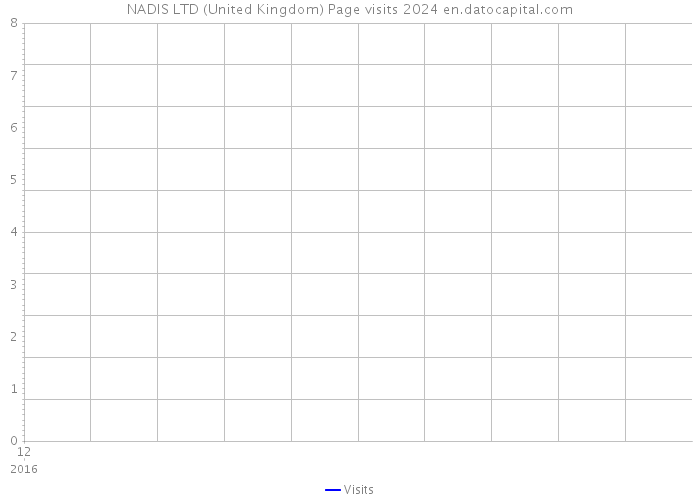 NADIS LTD (United Kingdom) Page visits 2024 