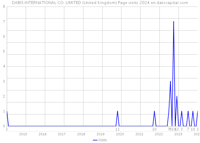DABIS INTERNATIONAL CO. LIMITED (United Kingdom) Page visits 2024 