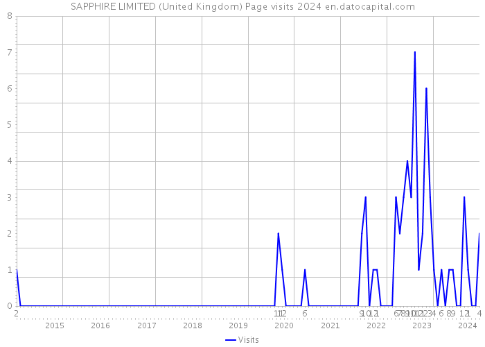 SAPPHIRE LIMITED (United Kingdom) Page visits 2024 