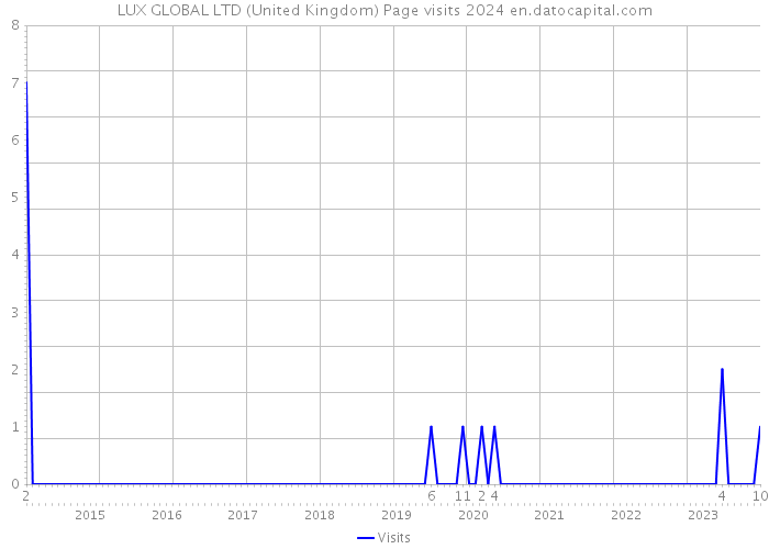 LUX GLOBAL LTD (United Kingdom) Page visits 2024 
