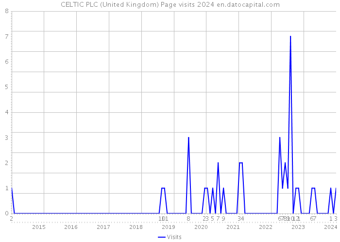 CELTIC PLC (United Kingdom) Page visits 2024 
