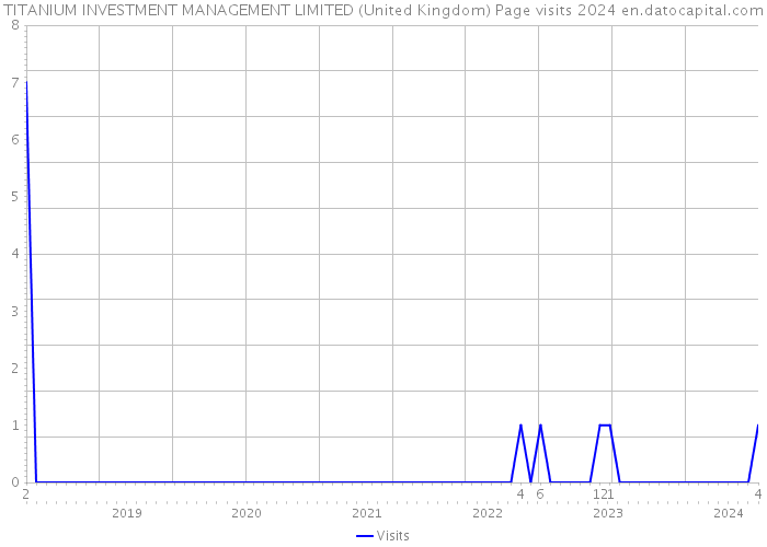 TITANIUM INVESTMENT MANAGEMENT LIMITED (United Kingdom) Page visits 2024 