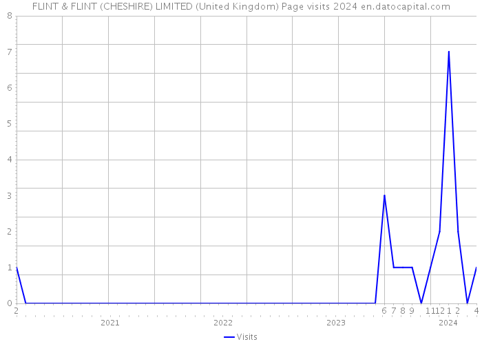 FLINT & FLINT (CHESHIRE) LIMITED (United Kingdom) Page visits 2024 