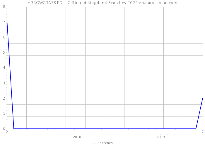ARROWGRASS PD LLC (United Kingdom) Searches 2024 