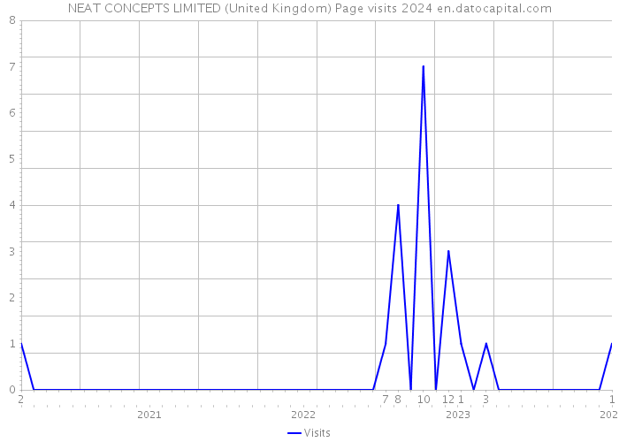 NEAT CONCEPTS LIMITED (United Kingdom) Page visits 2024 