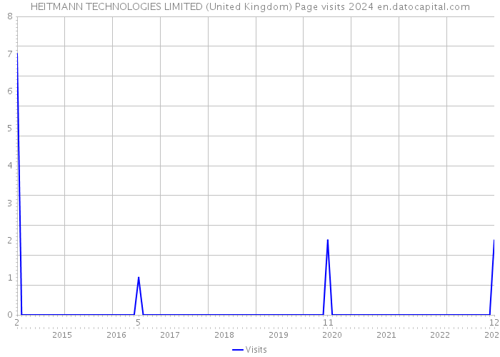 HEITMANN TECHNOLOGIES LIMITED (United Kingdom) Page visits 2024 
