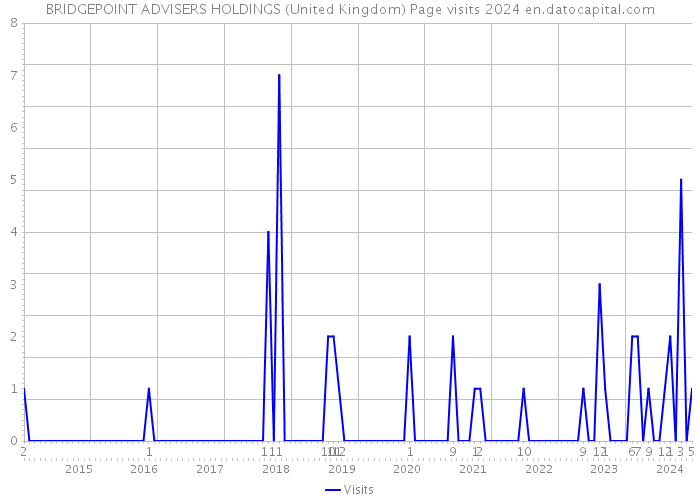 BRIDGEPOINT ADVISERS HOLDINGS (United Kingdom) Page visits 2024 